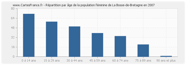 Répartition par âge de la population féminine de La Bosse-de-Bretagne en 2007